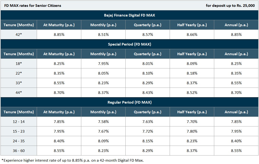 bajaj-fd-max-senior-citizens-rate-revised-dec-2024.jpg